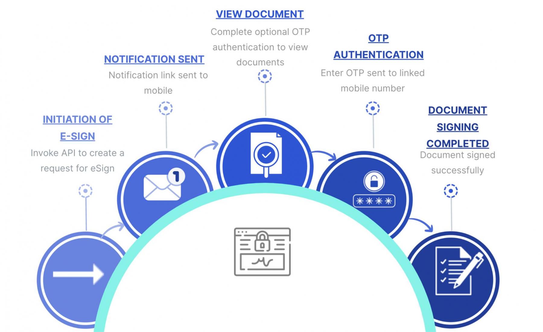 How E-Sign 2.0 Works